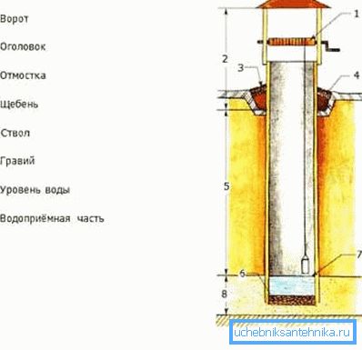 Дијаграмот ја покажува изградбата на бунарот. Дијаграмот ја покажува изградбата на бунарот.