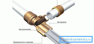 Слајд притиснете фитинг