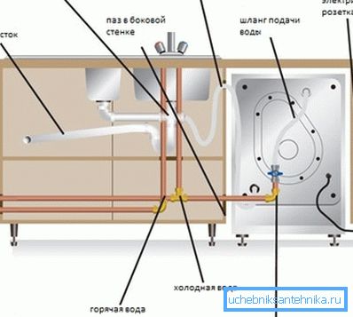 Илустративен дијаграм за поврзување на машината за миење садови со вода