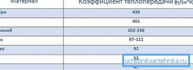Јасно е дека преносот на топлина од алуминиум е 2 пати повеќе од железото Јасно е дека преносот на топлина од алуминиум е 2 пати повеќе од железото