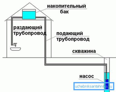 Резервоарот за складирање се наоѓа на таванот. Резервоарот за складирање се наоѓа на таванот.