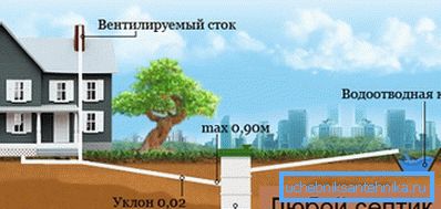 Надворешен канализациски систем - неопходен елемент на системот на одводнување на валкана вода Надворешен канализациски систем - неопходен елемент на системот на одводнување на валкана вода
