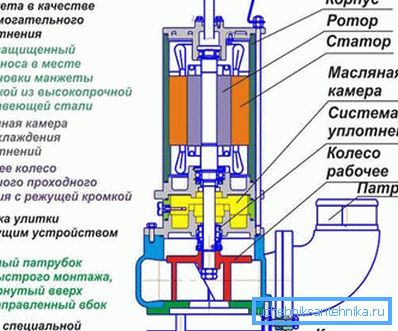 Пумпа со мелење уред. Пумпа со мелење уред.