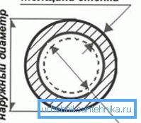 Не го помешајте условен премин со надворешниот дијаметар. Оваа ефемерна вредност обично е блиску до внатрешниот дијаметар, но не секогаш еднаква со неа. Не го помешајте условен премин со надворешниот дијаметар. Оваа ефемерна вредност обично е блиску до внатрешниот дијаметар, но не секогаш еднаква со неа.
