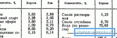 Некои производи од дрвна пиролиза. Некои производи од дрвна пиролиза.