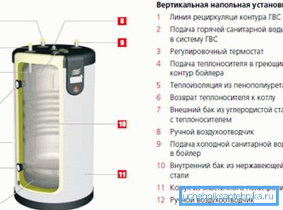 И покрај изолацијата, резервоарот на котелот дисипира многу топлина. И покрај изолацијата, резервоарот на котелот дисипира многу топлина.