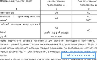 Регулаторни вредности за размена на воздух Регулаторни вредности за размена на воздух