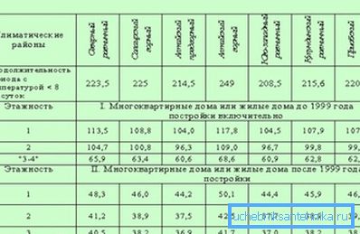 Стандарди за греење по регион.