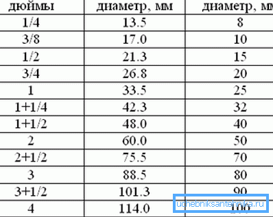 Сумирани податоци за конвертирање на инчи во милиметри Сумирани податоци за конвертирање на инчи во милиметри