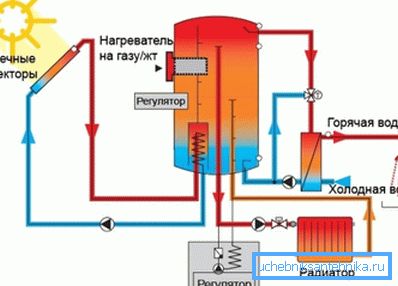 Греење со помош на соларни колектори