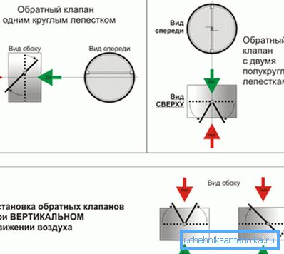 Обрнете внимание на позицијата на вентилот со различен проток на воздух