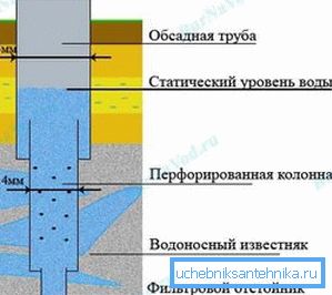 Примерок артески изградбата на бунарите. Примерок артески изградбата на бунарите.