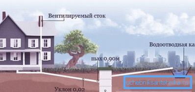 Општата шема на канализационата мрежа на приватна куќа. Општата шема на канализационата мрежа на приватна куќа.