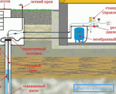 Општата шема на водоснабдување. Општата шема на водоснабдување.