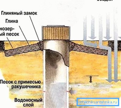 Изградба на бетонски бунари од вториот метод.