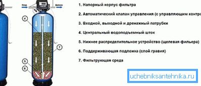 3838 Прочистување со филтрација