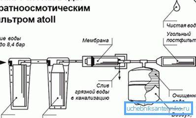 Една од опциите за поврзување на филтерот