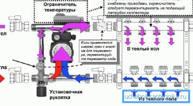 Една од опциите за поврзување на загреан под Една од опциите за поврзување на загреан под
