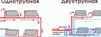 Едно-цевки и двоседски систем за греење Едно-цевки и двоседски систем за греење