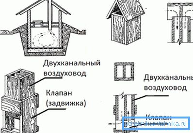 Едностепена вентилација Едностепена вентилација