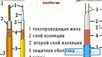 Единствени и силни резистивни кабли. Единствени и силни резистивни кабли.