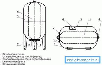 Компензациски резервоар Компензациски резервоар