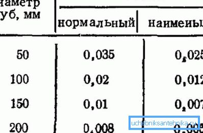 Оптимална и минимална дозволена падина за најпопуларните големини. Оптимална и минимална дозволена падина за најпопуларните големини.