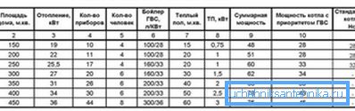 Приближни вредности на котел моќ во зависност од областа на куќата Приближни вредности на котел моќ во зависност од областа на куќата