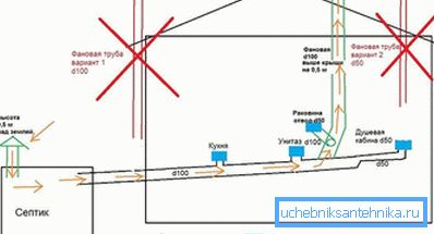 Погрешни грешки при инсталација на цевки Погрешни грешки при инсталација на цевки