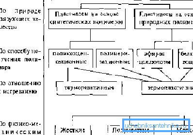 Главната класификација на пластика.