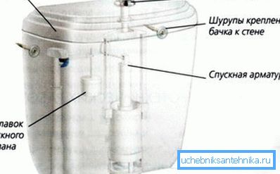Главни делови за тоалетна цистерна
