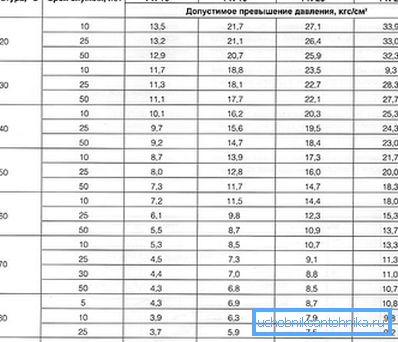 Главните оперативни карактеристики на ПП цевководот Главните оперативни карактеристики на ПП цевководот