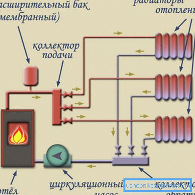 Главните елементи на системот за греење на приватна куќа Главните елементи на системот за греење на приватна куќа