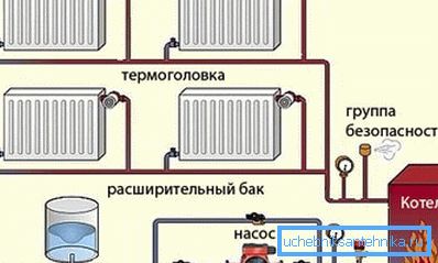 Главните елементи на системот за греење Главните елементи на системот за греење