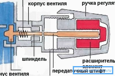 Главните елементи на термостатот Главните елементи на термостатот