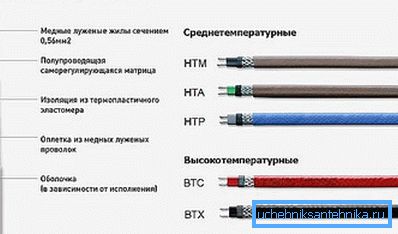 Големи модификации на саморегулирачкиот кабел Големи модификации на саморегулирачкиот кабел