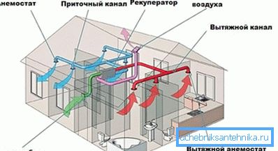 Основни барања за вентилација