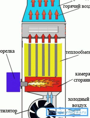 Главните јазли на генераторот на топлина