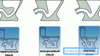 Главните видови на тоалетот сад. Главните видови на тоалетот сад.