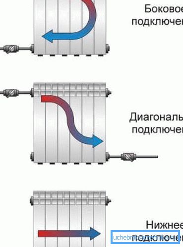 Начинот на поврзување ја одредува униформноста на греењето на радијаторот. Начинот на поврзување ја одредува униформноста на греењето на радијаторот.