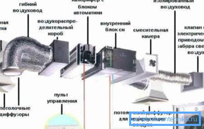 Запознавање со уредот на принудна вентилација. Запознавање со уредот на принудна вентилација.