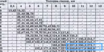 Параметри на електродустрирани колектори.