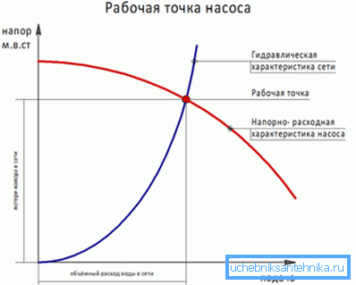 Пред да изберете пумпа за системот за греење, определете ја неговата работна точка. Пред да изберете пумпа за системот за греење, определете ја неговата работна точка.