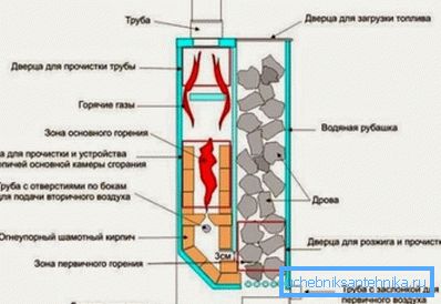 Котел на пиролиза Котел на пиролиза
