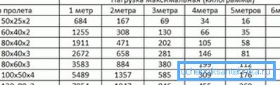 Избор на гасоводот, во зависност од свитката при централното оптоварување (голема страна во вертикалната положба) Избор на гасоводот, во зависност од свитката при централното оптоварување (голема страна во вертикалната положба)