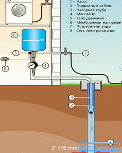 Водоснабдување до куќата од бунар со дијаметар од 3 Водоснабдување до куќата од бунар со дијаметар од 3
