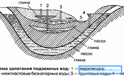Подземни води: модел на појава. Подземни води: модел на појава.
