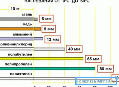 Индикатори за линеарно проширување на цевките од различни материјали Индикатори за линеарно проширување на цевките од различни материјали