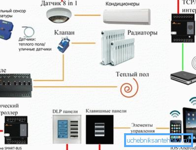 Целосните системи за контрола на климатските услови имаат многу сензори и други елементи за собирање и обработка на податоци Целосните системи за контрола на климатските услови имаат многу сензори и други елементи за собирање и обработка на податоци