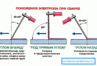 Позиција на заварување Позиција на заварување